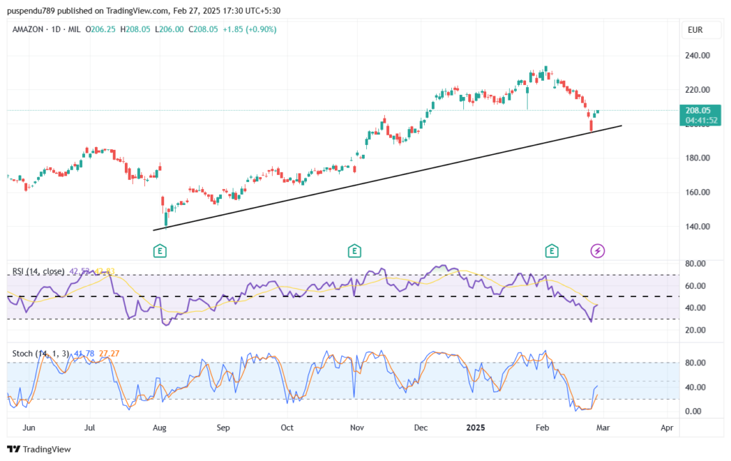 Amazon Stock Price Prediction