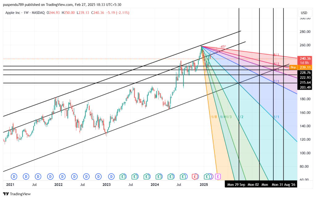 apple stock price prediction